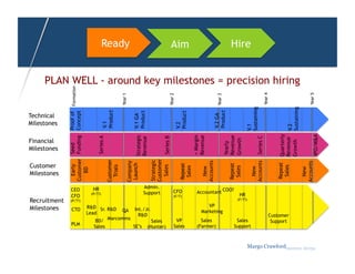 Financial
                                                                                                                                Technical




                                                                                                    Customer
                                                                                                                                Milestones



                                                                                                                  Milestones




                                                       Milestones
                                                                                                    Milestones



                                                       Recruitment
                                                                                                     Early  Seed    Proof of Formation




                                                                             CEO




                                  PLM
                                                                             CFO

                                                      CTO
                                                                    (P/T?)
                                                                                                   Customer Funding Concept
                                                                                                      BD




                                        Lead
                                                                                        HR
                                                                               (P/T?)




                                           BD/
                                                                                                                  Series A




                                Sales
                                                                                                                                V.1
                                                                                                   Customer                     Product




                                        R&D Sr. R&D
                                                                                                     Trials
                                                                                                                                             Year 1
                                                                                                                                                                                                             Ready




                                                Marcomms
                                                                                                   Company
                                                                                                    Launch                     V.1 GA
                                                                                                                 Strategic




                                SE’s
                                                                                                                               Product




                                                           R&D
                                                                                                                 Revenue




                                                      QA Int./Jr.
                                                                                                   Strategic




                                                                                Admin.
                                                                                Support




                                  Sales
                                                                                                   Customer




                                (Hunter)
                                                                                                     Sales   Series B
                                                                                                                                             Year 2
                                                                                                                               V.2


                                                                             (F/T)




                                 VP
                                                                                     CFO




                                Sales
                                                                                                   Repeat                      Product
                                                                                                                                                                                                             Aim




                                                                                                    Sales
                                                                                                                 + Margin
                                                                                                                 Revenue
                                                                                                     New

                                  Sales
                                                                                                   Accounts
                                                       VP



                                (Farmer)
                                                                                                                                V.2 GA Year 3
                                                    Marketing

                                                                                                                                Product
                                                                                                                 Yearly
                                                                                 Accountant COO?




                                                                                                   Repeat        Revenue
                                                                                                    Sales        Growth
                                                                              HR
                                                                     (F/T?)




                                 Sales
                                Support
                                                                                                                                                                                                             Hire




                                                                                                                               V.1
                                                                                                     New                       Sustaining
                                                                                                   Accounts      Series C
                                                                                                                                             Year 4


                                                                                                    Repeat       Quarterly
                                     Support
                                    Customer




                                                                                                     Sales       Revenue V.2
                                                                                                                 Growth    Sustaining
                                                                                                                                                      PLAN WELL - around key milestones = precision hiring




                                                                                                     New
                                                                                                   Accounts                                  Year 5
Margo Crawfordbusiness sherpa




                                                                                                                 IPO/M&A
 
