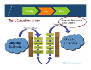 Ready                       Aim                      Hire


Tight Execution is Key                                                Reactive Recruitment
                                                                      is not Effective
                                                         Position Filled

           Recruitment Need


                                           Candidate
                                            Hired


                         Need arises       Job Offered
                                                                            Ongoing
Ongoing                Posting Created     References                       Business
Business                 Job Posted
                                           Interviews
                                           Scheduled

                      Resumes Screened      Phone
                        or Forwarded       Screening




                                                                           Margo Crawfordbusiness sherpa
 