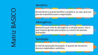 MatrizBASICO
Benefício
Demonstrará o quanto benéfico o projeto é, ou seja, qual seu
grau de importância para a organização.
Abrangência
Apresenta qual nível de abrangência a solução possui, isto é,
qual impacto gerado pelo projeto ou número de pessoas
alcançadas.
Satisfação
O nível de aprovação do projeto. O quanto ele tornará os
diversos stakeholders satisfeitos.
 