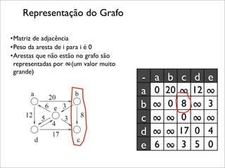 Representação do Grafo

•Matriz de adjacência
•Peso da aresta de i para i é 0
•Arestas que não estão no grafo são
 representadas por ∞(um valor muito
 grande)
                                      -   a b c d e
                                      a   0   20   ∞    12   ∞
                                      b   ∞    0    8   ∞    3
                                      c   ∞   ∞     0   ∞    ∞
                                      d   ∞   ∞    17    0   4
                                      e   6   ∞     3    5   0
 