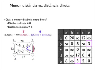 Menor distância vs. distância direta


•Qual a menor distância entre b e c?
  •Distância direta = 8
  •Distância mínima = 6
               8              6              -   a b c d e
g[b][c] = min(g[b][c], g[b][e] + g[e][c]);

                                             a   0   20   ∞    12   ∞
                                             b   ∞    0    8   ∞    3
                                             c   ∞   ∞     0   ∞    ∞
                                             d   ∞   ∞    17    0   4
                                             e   6   ∞     3    5   0
 