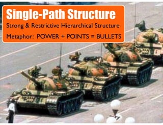 Strong & Restrictive Hierarchical Structure
Metaphor: POWER + POINTS = BULLETS
Single-Path Structure
 