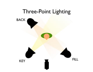 FILL
BACK
KEY
Three-Point Lighting
 