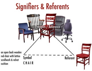 Signi
fi
ers & Referents
Thoughts / Reference
Symbol Referent
C H A I R
an open back wooden
red chair with lattice
scrollwork & velvet
cushion
Symbol
Thoughts / Reference
 