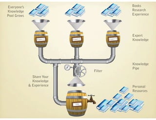 Books
Research
Experience
Expert
Knowledge
Knowledge
Pipe
Personal
Resources
Share Your
Knowledge
& Experience
Filter
Expert 1 Expert 2 Expert 3
YOU
Everyone’s
Knowledge
Pool Grows
 