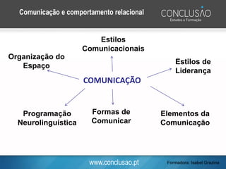 www.conclusao.pt
COMUNICAÇÃO
Comunicação e comportamento relacional
Organização do
Espaço
Estilos
Comunicacionais
Programação
Neurolinguística
Formas de
Comunicar
Estilos de
Liderança
Elementos da
Comunicação
Formadora: Isabel Grazina
 