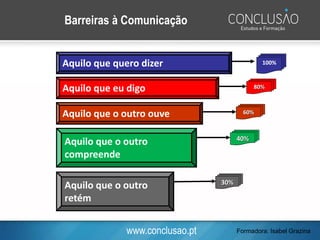 www.conclusao.pt
Barreiras à Comunicação
100%Aquilo que quero dizer
80%Aquilo que eu digo
60%Aquilo que o outro ouve
40%
Aquilo que o outro
compreende
30%
Aquilo que o outro
retém
Formadora: Isabel Grazina
 