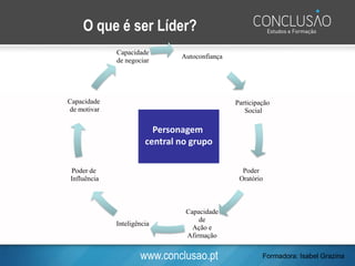www.conclusao.pt
O que é ser Líder?
Autoconfiança
Participação
Social
Poder
Oratório
Capacidade
de
Ação e
Afirmação
Inteligência
Poder de
Influência
Capacidade
de motivar
Capacidade
de negociar
Personagem
central no grupo
Formadora: Isabel Grazina
 