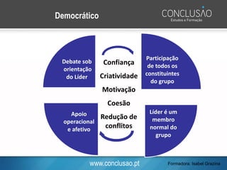 www.conclusao.pt
Democrático
Debate sob
orientação
do Líder
Participação
de todos os
constituintes
do grupo
Líder é um
membro
normal do
grupo
Apoio
operacional
e afetivo
Confiança
Criatividade
Motivação
Coesão
Redução de
conflitos
Formadora: Isabel Grazina
 