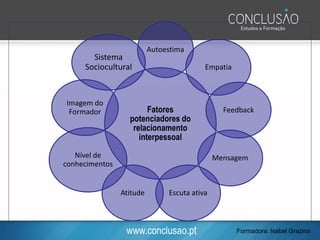 www.conclusao.pt
Fatores
potenciadores do
relacionamento
interpessoal
Autoestima
Empatia
Feedback
Mensagem
Escuta ativaAtitude
Nível de
conhecimentos
Imagem do
Formador
Sistema
Sociocultural
Formadora: Isabel Grazina
 