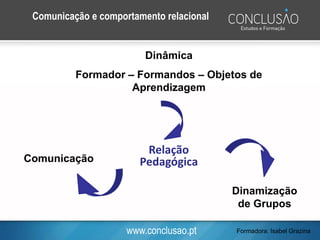 www.conclusao.pt
Relação
Pedagógica
Comunicação e comportamento relacional
Comunicação
Dinamização
de Grupos
Dinâmica
Formador – Formandos – Objetos de
Aprendizagem
Formadora: Isabel Grazina
 