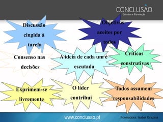 www.conclusao.pt
Discussão
cingida à
tarefa
Consenso nas
decisões
Objetivos
aceites por
todos
A ideia de cada um é
escutada
Críticas
construtivas
Todos assumem
responsabilidades
O líder
contribui
Exprimem-se
livremente
Formadora: Isabel Grazina
 