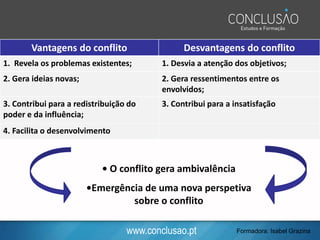 www.conclusao.pt
• O conflito gera ambivalência
•Emergência de uma nova perspetiva
sobre o conflito
Vantagens do conflito Desvantagens do conflito
1. Revela os problemas existentes; 1. Desvia a atenção dos objetivos;
2. Gera ideias novas; 2. Gera ressentimentos entre os
envolvidos;
3. Contribui para a redistribuição do
poder e da influência;
3. Contribui para a insatisfação
4. Facilita o desenvolvimento
Formadora: Isabel Grazina
 