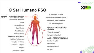O Ser Humano PSQ
PENSAR – “CONHECIMENTOS”
Informações/Memória
Teoria
Padrões Lógicos
Experiências
Possibilidades
Consequências
SENTIR – “ATITUDES”
Padrões “Relacionais”
Emoções <> Valores
Simpatia x Antipatia
Empatia
Entusiasmo x Medo
QUERER – “HABILIDADES”
Vontade
“Força de Vontade”
Coragem >> Escolha!!
AGIR – PRESENTE/FUTURO
Escolha >> Ação!
Movimento
Fazer/Concretizar
Ou não...
O Feedback fornece
informações sobre essas três
dimensões, cada uma com
sua dinâmica própria
 