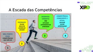 A Escada das Competências
1
2
3 4
MEU PONTO
CEGO:
COMPETÊNCIAS
QUE NÃO SEI
FEEDBACK:
OUVIR
REFLETIR
ASSIMILAR
DECIDIR
DESENVOL-
VIMENTO:
PDI
ESTUDAR
EXPERIMENTAR
APRENDER
COMPETÊNCIA
CONSCIENTE E
ATIVA:
APLICAR
OUVIR
APERFEIÇOAR
 