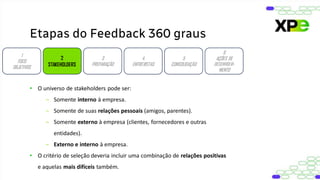 Etapas do Feedback 360 graus
1
FOCO
OBJETIVOS
2
STAKEHOLDERS
3
PREPARAÇÃO
4
ENTREVISTAS
5
CONSOLIDAÇÃO
6
AÇÕES DE
DESENVOLVI-
MENTO
• O universo de stakeholders pode ser:
– Somente interno à empresa.
– Somente de suas relações pessoais (amigos, parentes).
– Somente externo à empresa (clientes, fornecedores e outras
entidades).
– Externo e interno à empresa.
• O critério de seleção deveria incluir uma combinação de relações positivas
e aquelas mais difíceis também.
 