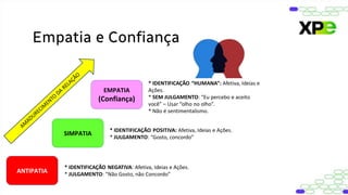 Empatia e Confiança
* IDENTIFICAÇÃO NEGATIVA: Afetiva, Ideias e Ações.
* JULGAMENTO: “Não Gosto, não Concordo”
* IDENTIFICAÇÃO POSITIVA: Afetiva, Ideias e Ações.
* JULGAMENTO: “Gosto, concordo”
* IDENTIFICAÇÃO “HUMANA”: Afetiva, Ideias e
Ações.
* SEM JULGAMENTO: “Eu percebo e aceito
você” – Usar “olho no olho”.
* Não é sentimentalismo.
ANTIPATIA
SIMPATIA
EMPATIA
(Confiança)
 