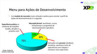 • Um modelo de mercado muito utilizado e prático para orientar o perfil de
Ações de Desenvolvimento é o seguinte:
(Fonte: Center for
Creative Leadership)
Experiência prática no
ambiente de trabalho:
tarefas, desafios e
projetos reais
Educação formal: workshops, cursos,
treinamentos e programas de
desenvolvimento específicos
Interação com pessoas: feedback,
mentoria, coaching e troca de
experiências com colegas e
mentores mais experientes
Menu para Ações de Desenvolvimento
 