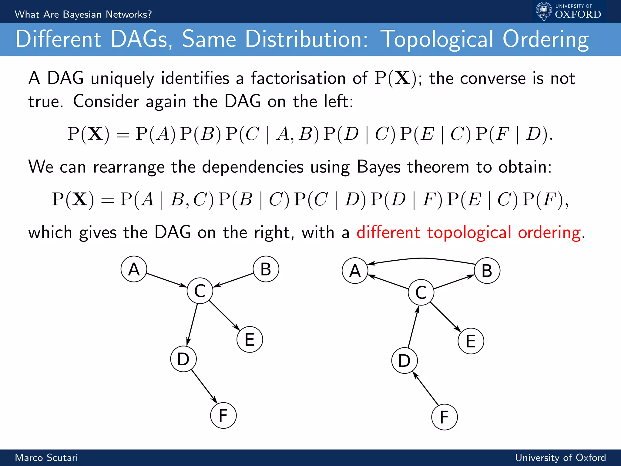 What Are Bayesian Networks?
Diﬀerent DAGs, Same Distribution: Topological Ordering
A DAG uniquely identiﬁes a factorisation of P(X); the converse is not
true. Consider again the DAG on the left:
P(X) = P(A) P(B) P(C | A, B) P(D | C) P(E | C) P(F | D).
We can rearrange the dependencies using Bayes theorem to obtain:
P(X) = P(A | B, C) P(B | C) P(C | D) P(D | F) P(E | C) P(F),
which gives the DAG on the right, with a diﬀerent topological ordering.
C
A B
D
E
F
C
A B
D
E
F
Marco Scutari University of Oxford
 