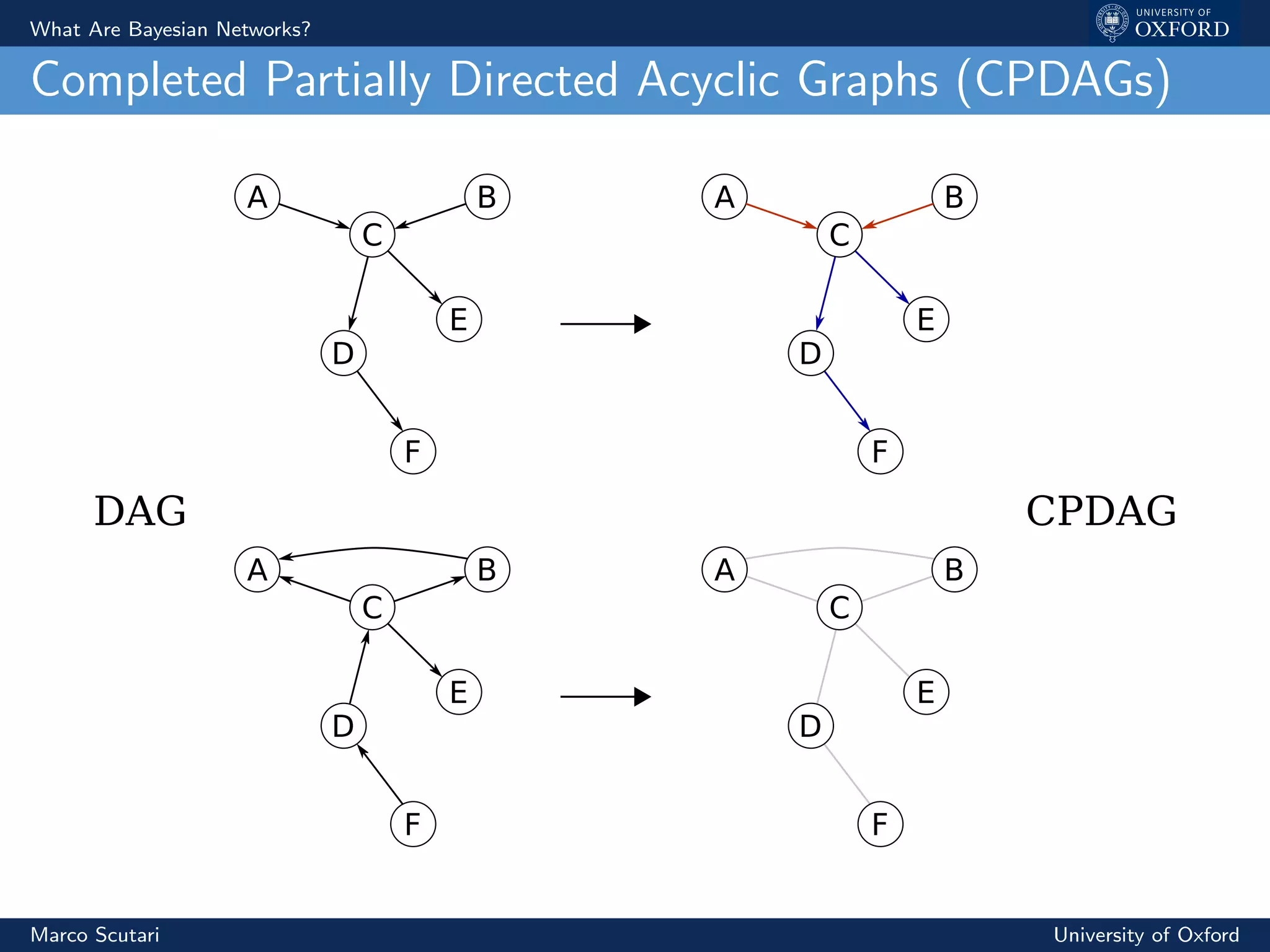 What Are Bayesian Networks?
Completed Partially Directed Acyclic Graphs (CPDAGs)
C
A B
D
E
F
C
A B
D
E
F
C
A B
D
E
F
D
E
F
C
BA
DAG CPDAG
Marco Scutari University of Oxford
 