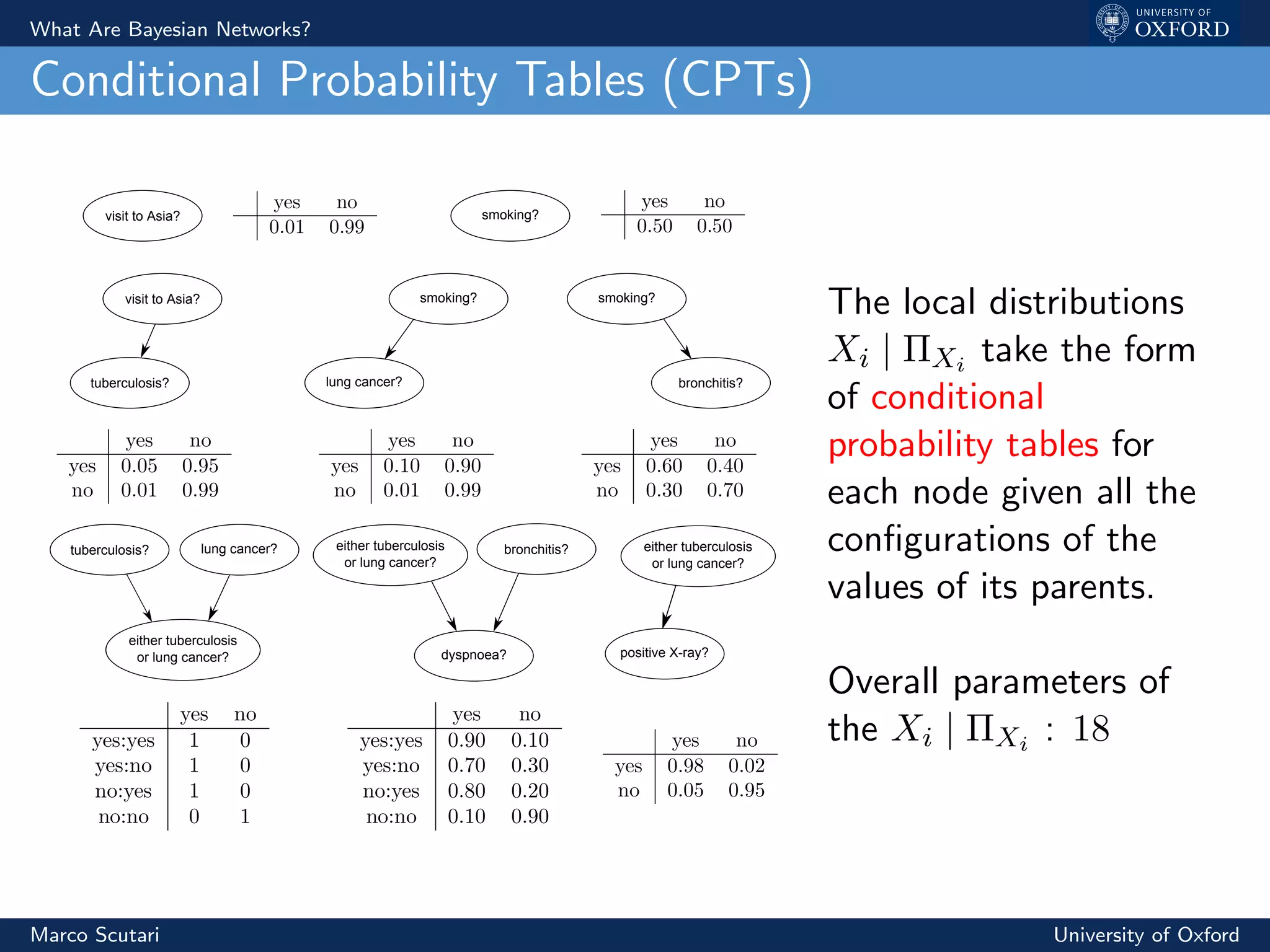 What Are Bayesian Networks?
Conditional Probability Tables (CPTs)
visit to Asia?
tuberculosis?
smoking?
lung cancer?
smoking?
bronchitis?
tuberculosis? lung cancer?
either tuberculosis
or lung cancer?
either tuberculosis
or lung cancer?
positive X-ray?
bronchitis?either tuberculosis
or lung cancer?
dyspnoea?
visit to Asia? smoking?
The local distributions
Xi | ΠXi take the form
of conditional
probability tables for
each node given all the
conﬁgurations of the
values of its parents.
Overall parameters of
the Xi | ΠXi : 18
Marco Scutari University of Oxford
 