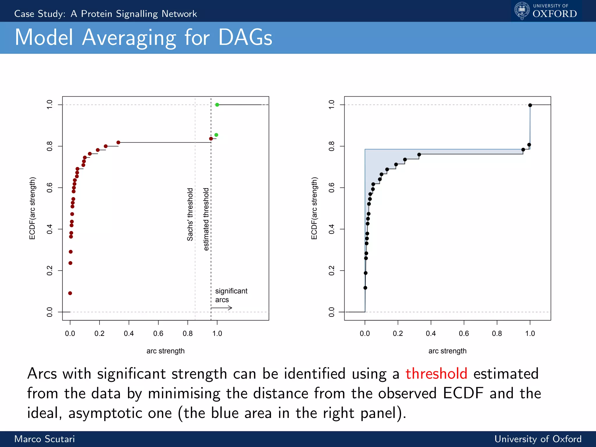 Case Study: A Protein Signalling Network
Model Averaging for DAGs0.00.20.40.60.81.0
arc strength
ECDF(arcstrength)
q
q
q
q
q
q
q
q
q
q
q
q
q
q
q
q
q
q
q
q
q
q
q
q
q
q
q
q
significant
arcs
estimatedthreshold
Sachs'threshold
0.0 0.2 0.4 0.6 0.8 1.0
q
q
q
qq
q
q
q
qq
q
q
q
q
q
q
q
q
q
q
q
q
q
q
q
q
q
q
q
q
q
q
q
q
q
qq
q
q
q
qq
q
q
q
q
q
q
q
q
q
q
q
qq
q
q
q
q
q
q
qq
q
q
q
q
q
q
q
q
q
q
q
q
q
q
q
q
q
q
q
q
qq
q
qq
q
q
q
q
qqqqqqqqq
q
qq
q
qqqqq
arc strength
ECDF(arcstrength)
●
●
●
●
●
●
●
●
●
●
●
●
●
●
●
●
●
●
●
●
●
●
●
●
●
●
●
●
●
●
●
●
●
●
●
●
●
●
●
●
●
●
●
●
●
●
●
●
0.0 0.2 0.4 0.6 0.8 1.00.00.20.40.60.81.0
Arcs with signiﬁcant strength can be identiﬁed using a threshold estimated
from the data by minimising the distance from the observed ECDF and the
ideal, asymptotic one (the blue area in the right panel).
Marco Scutari University of Oxford
 