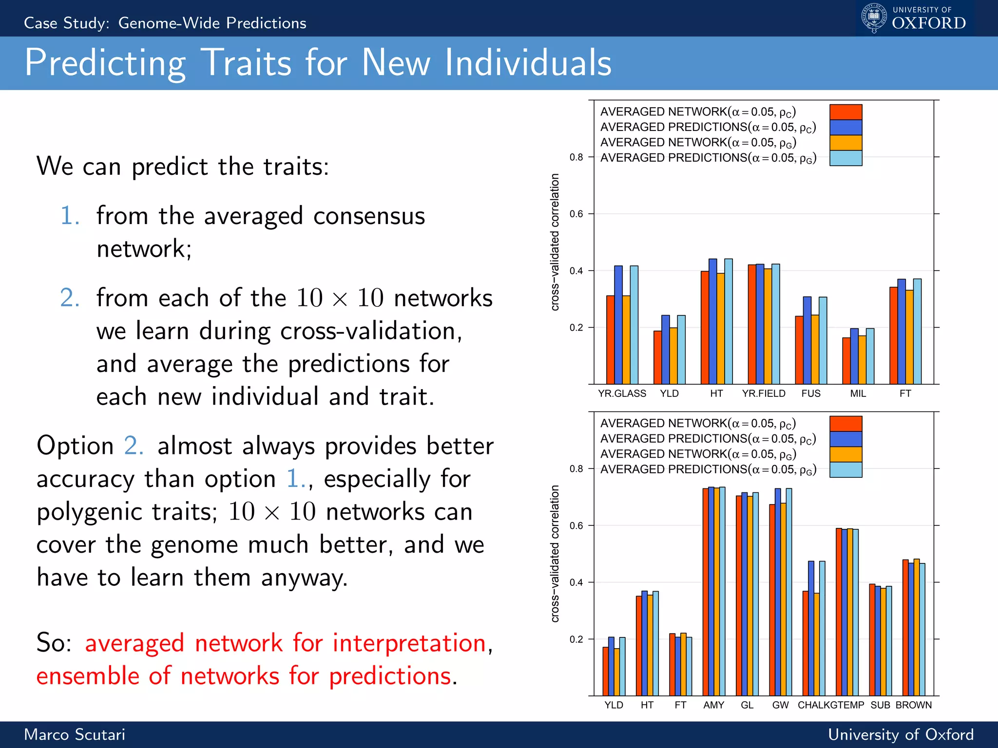 Case Study: Genome-Wide Predictions
Predicting Traits for New Individuals
We can predict the traits:
1. from the averaged consensus
network;
2. from each of the 10 × 10 networks
we learn during cross-validation,
and average the predictions for
each new individual and trait.
Option 2. almost always provides better
accuracy than option 1., especially for
polygenic traits; 10 × 10 networks can
cover the genome much better, and we
have to learn them anyway.
So: averaged network for interpretation,
ensemble of networks for predictions.
cross−validatedcorrelation
0.2
0.4
0.6
0.8
YR.GLASS YLD HT YR.FIELD FUS MIL FT
AVERAGED NETWORK(α = 0.05, ρC)
AVERAGED PREDICTIONS(α = 0.05, ρC)
AVERAGED NETWORK(α = 0.05, ρG)
AVERAGED PREDICTIONS(α = 0.05, ρG)
cross−validatedcorrelation
0.2
0.4
0.6
0.8
YLD HT FT AMY GL GW CHALKGTEMP SUB BROWN
AVERAGED NETWORK(α = 0.05, ρC)
AVERAGED PREDICTIONS(α = 0.05, ρC)
AVERAGED NETWORK(α = 0.05, ρG)
AVERAGED PREDICTIONS(α = 0.05, ρG)
Marco Scutari University of Oxford
 