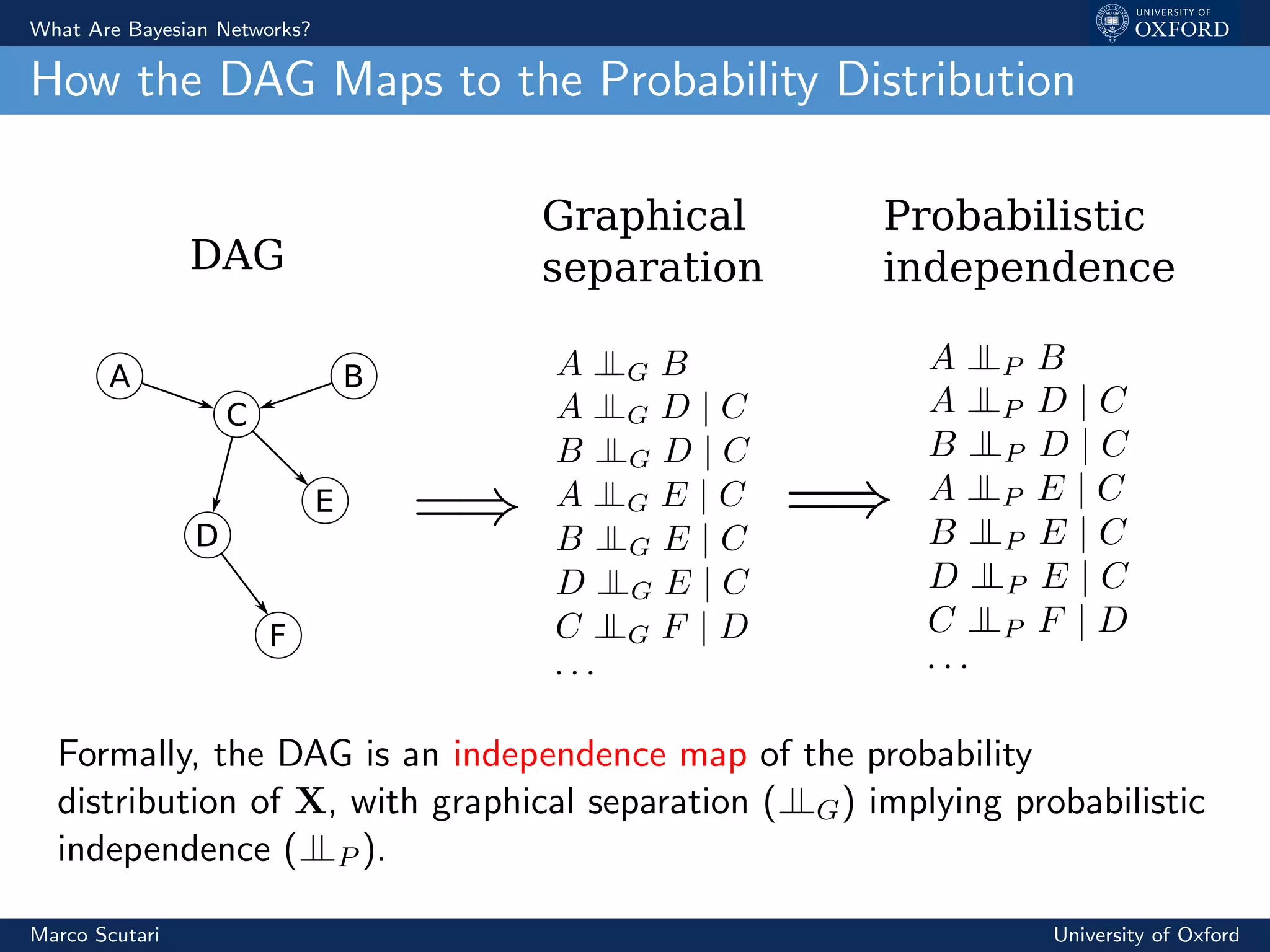 What Are Bayesian Networks?
How the DAG Maps to the Probability Distribution
C
A B
D
E
F
DAG
Graphical
separation
Probabilistic
independence
Formally, the DAG is an independence map of the probability
distribution of X, with graphical separation (⊥⊥G) implying probabilistic
independence (⊥⊥P ).
Marco Scutari University of Oxford
 