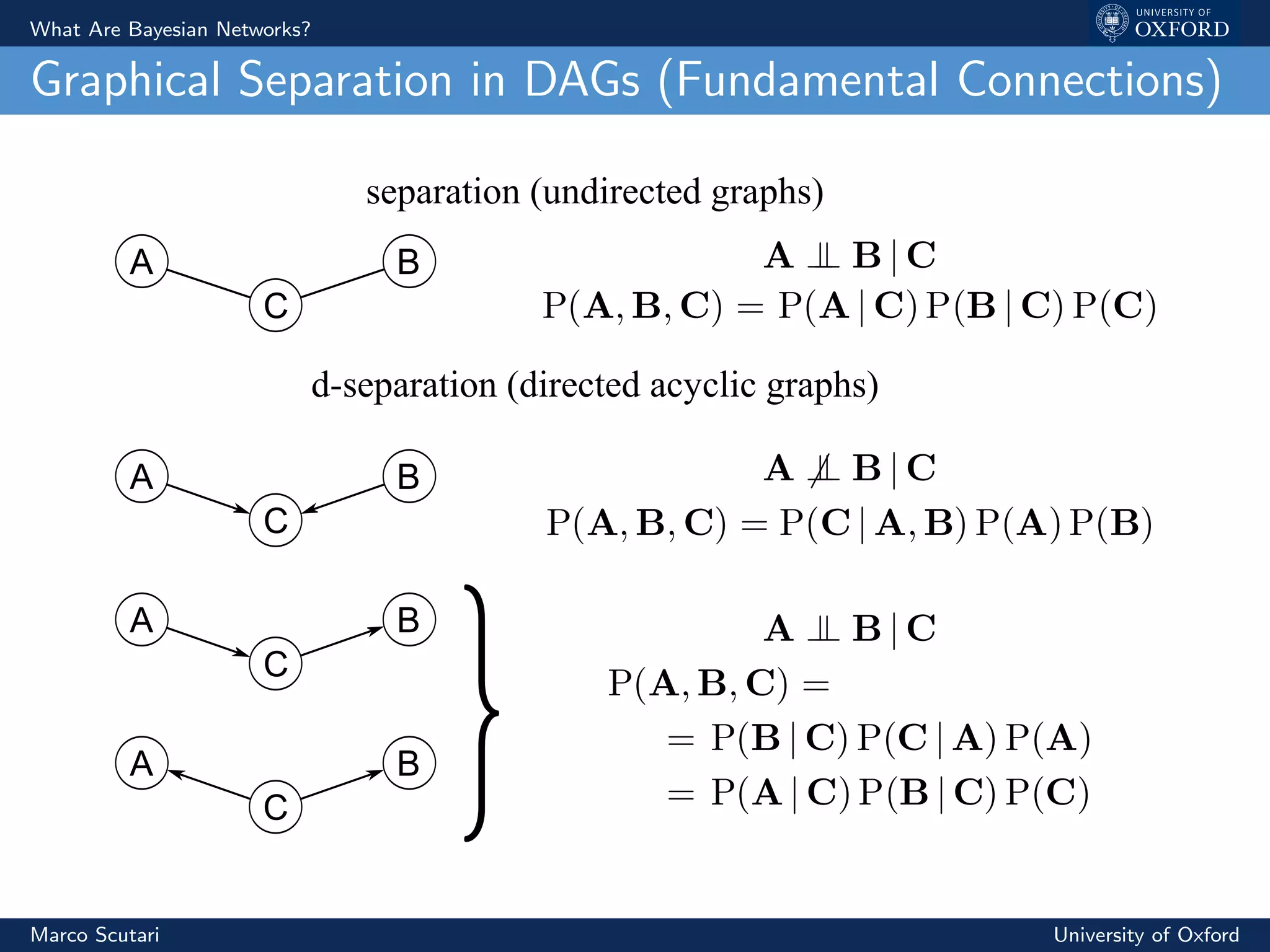 What Are Bayesian Networks?
Graphical Separation in DAGs (Fundamental Connections)
separation (undirected graphs)
d-separation (directed acyclic graphs)
C
A B
C
A B
C
A B
C
A B
Marco Scutari University of Oxford
 