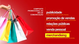 publicidade
promoçãodevendas
relaçõespúblicas
vendapessoal
merchandising
COMPOSTO
PROMOCIONAL OU
MIX DE
COMUNICAÇÃO
eventos, assessoria de imprensa
mídia, difusão, comunicação massiva
ativação das vendas, relação marca x consumidor
exibitécnica, encantamento no ponto de venda
corpo a corpo, comunicação interpessoal
 