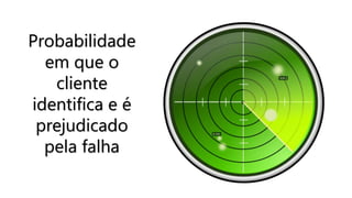Probabilidade
em que o
cliente
identifica e é
prejudicado
pela falha
 