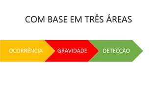 COM BASE EM TRÊS ÁREAS
OCORRÊNCIA GRAVIDADE DETECÇÃO
 