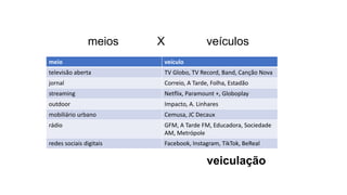 meios X veículos
meio veículo
televisão aberta TV Globo, TV Record, Band, Canção Nova
jornal Correio, A Tarde, Folha, Estadão
streaming Netflix, Paramount +, Globoplay
outdoor Impacto, A. Linhares
mobiliário urbano Cemusa, JC Decaux
rádio GFM, A Tarde FM, Educadora, Sociedade
AM, Metrópole
redes sociais digitais Facebook, Instagram, TikTok, BeReal
veiculação
 