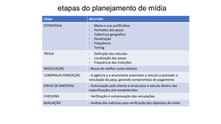 etapas do planejamento de mídia
etapa descrição
ESTRATÉGIA - Meios e sua justificativa
- Formatos das peças
- Cobertura geográfica
- Penetração
- Frequência
- Timing
TÁTICA - Definição dos veículos
- Localização das peças
- Frequência das inserções
NEGOCIAÇÃO - Busca do melhor custo relativo
COMPRA/AUTORIZAÇÃO - A agência e o anunciante autorizam o veículo a proceder a
veiculação da peça, gerando compromisso de pagamento
ENVIO DE MATERIAL - Autorização pelo cliente e envio para o veículo dentro das
especificações pré-estabelecidas
CHECKING - Verificação e comprovação das veiculações
AVALIAÇÃO - Análise das métricas para verificação dos objetivos de mídia
 