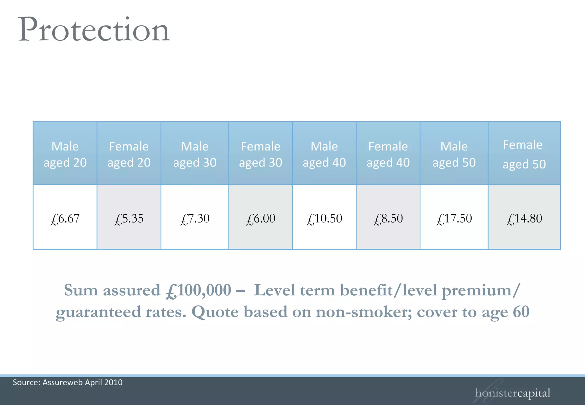 Life Protection only Sum assured £100,000 –  Level term benefit/level premium/ guaranteed rates. Quote based on non-smoker; cover to age 60 Protection  Source: Assureweb April 2010 £14.80 £17.50 £8.50 £10.50 £6.00 £7.30 £5.35 £6.67 Female aged 20 Male aged 30 Female aged 30 Male aged 40 Female aged 40 Male aged 50 Female  aged 50 Male aged 20 