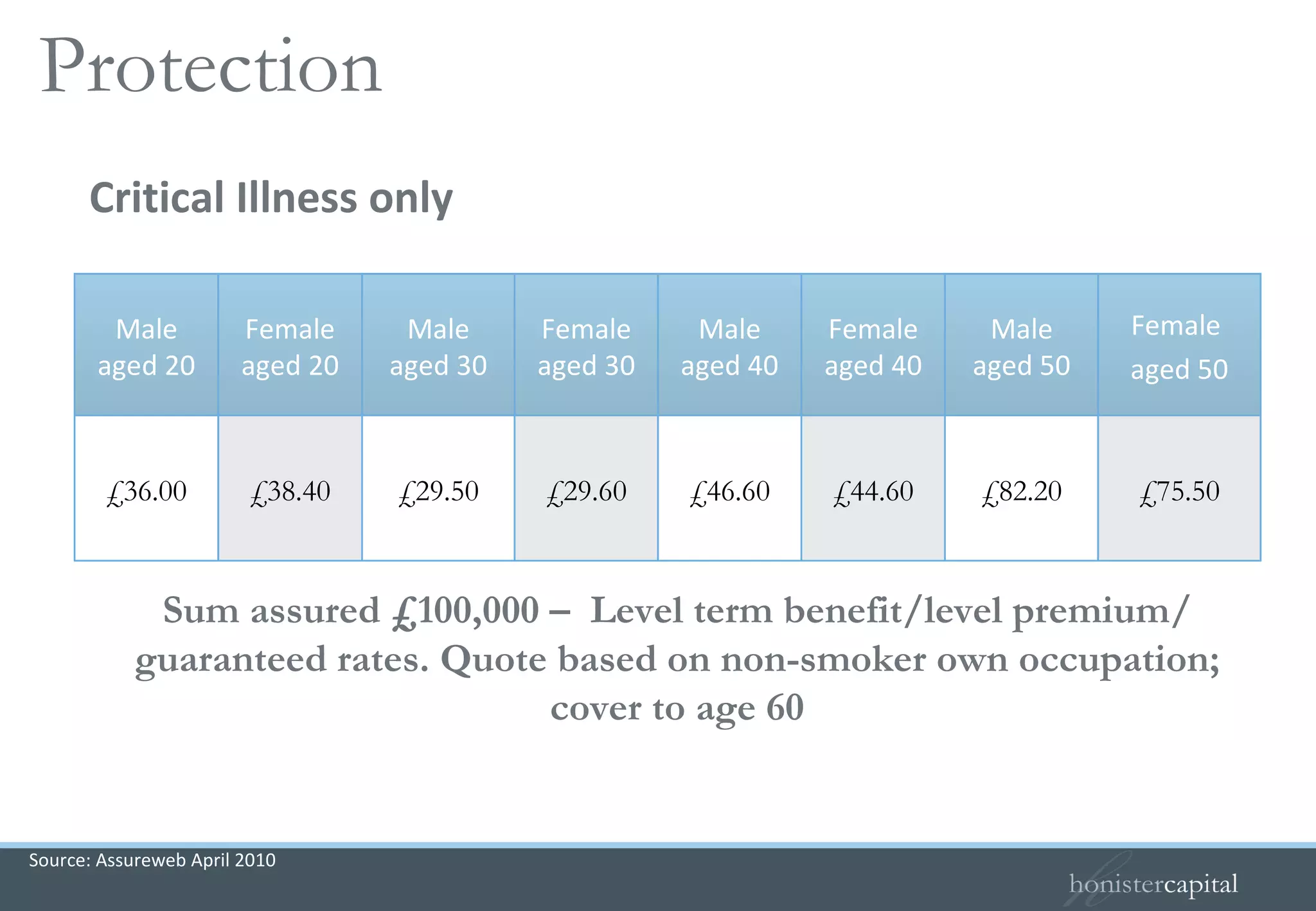 Sum assured £100,000 –  Level term benefit/level premium/ guaranteed rates. Quote based on non-smoker own occupation; cover to age 60 Critical Illness only Protection  Source: Assureweb April 2010 £38.40 Female aged 20 £29.50 Male aged 30 £29.60 Female aged 30 £46.60 Male aged 40 £44.60 Female aged 40 £82.20 Male aged 50 £75.50 £36.00 Female  aged 50 Male aged 20 
