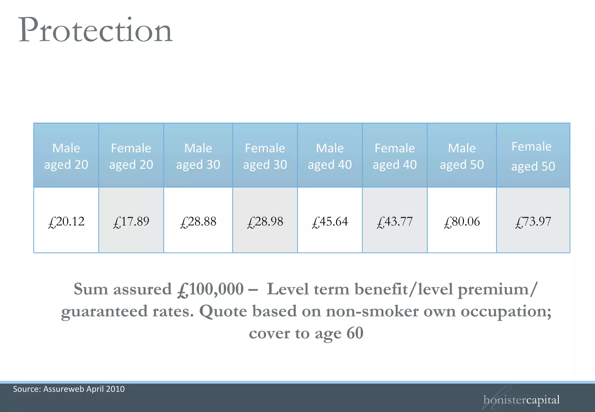 Sum assured £100,000 –  Level term benefit/level premium/ guaranteed rates. Quote based on non-smoker own occupation; cover to age 60 Source: Assureweb April 2010 Life Protection / Critical Illness combined Protection  £17.89 Female aged 20 £28.88 Male aged 30 £28.98 Female aged 30 £45.64 Male aged 40 £43.77 Female aged 40 £80.06 Male aged 50 £73.97 £20.12 Female  aged 50 Male aged 20 