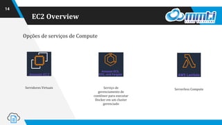 EC2 Overview
14
Opções de serviços de Compute
Servidores Virtuais Serviço de
gerenciamento de
contêiner para executar
Docker em um cluster
gerenciado
Serverless Compute
 