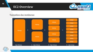 EC2 Overview
16
Tamanhos das instâncias
 