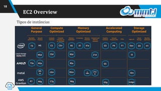 EC2 Overview
18
Tipos de instâncias
 