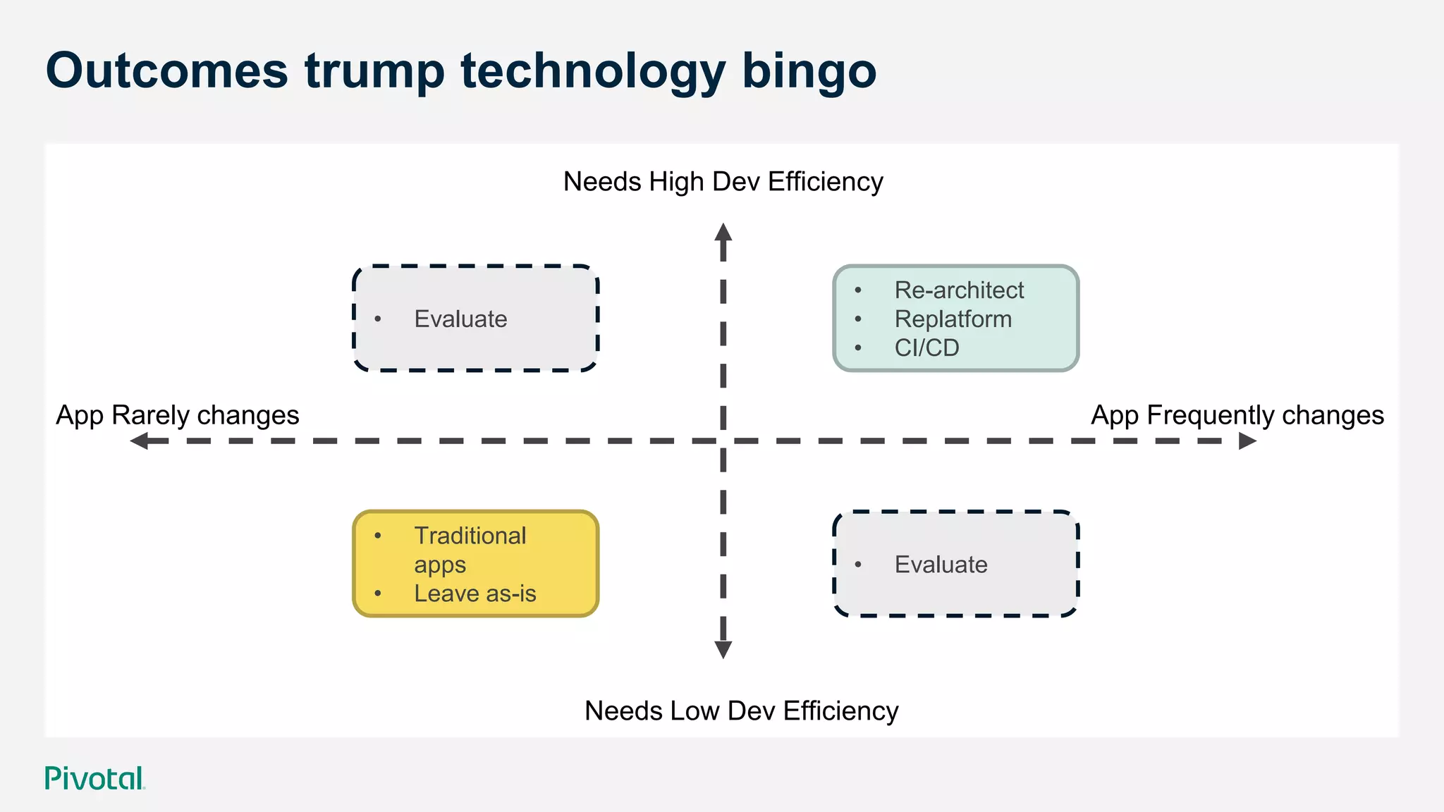Outcomes trump technology bingo
Needs High Dev Efficiency
Needs Low Dev Efficiency
App Rarely changes App Frequently changes
• Traditional
apps
• Leave as-is
• Re-architect
• Replatform
• CI/CD
• Evaluate
• Evaluate
 