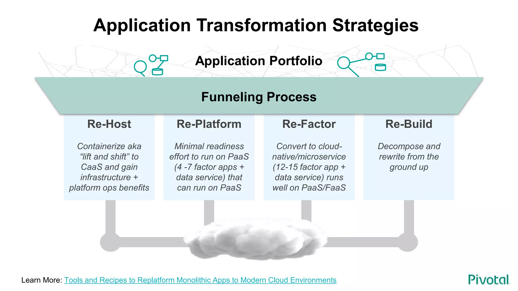 Application Transformation Strategies
Re-Host
Containerize aka
“lift and shift” to
CaaS and gain
infrastructure +
platform ops benefits
Re-Platform
Minimal readiness
effort to run on PaaS
(4 -7 factor apps +
data service) that
can run on PaaS
Re-Factor
Convert to cloud-
native/microservice
(12-15 factor app +
data service) runs
well on PaaS/FaaS
Re-Build
Decompose and
rewrite from the
ground up
Application Portfolio
Funneling Process
Learn More: Tools and Recipes to Replatform Monolithic Apps to Modern Cloud Environments
 