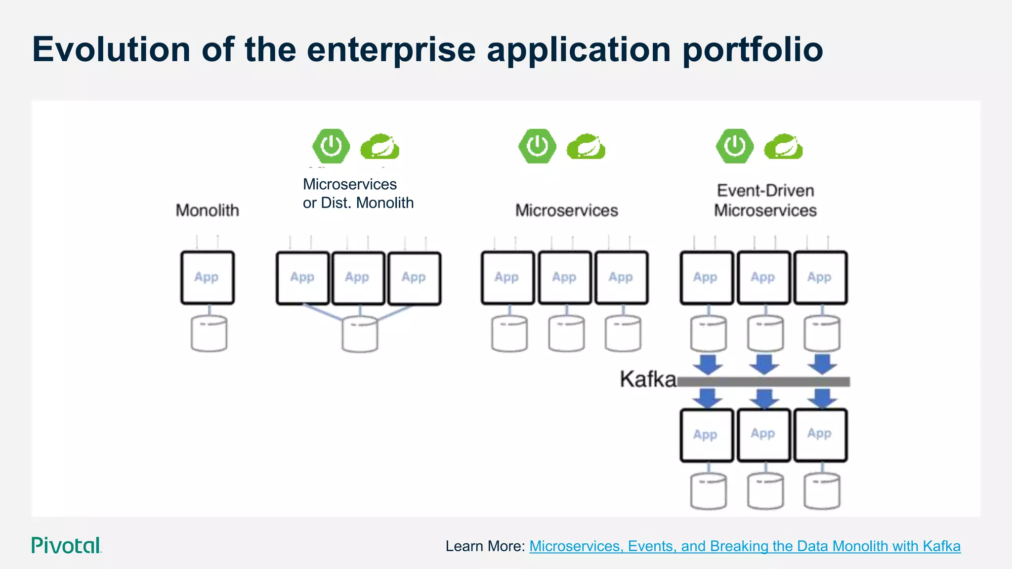 Evolution of the enterprise application portfolio
Learn More: Microservices, Events, and Breaking the Data Monolith with Kafka
Microservices
or Dist. Monolith
 