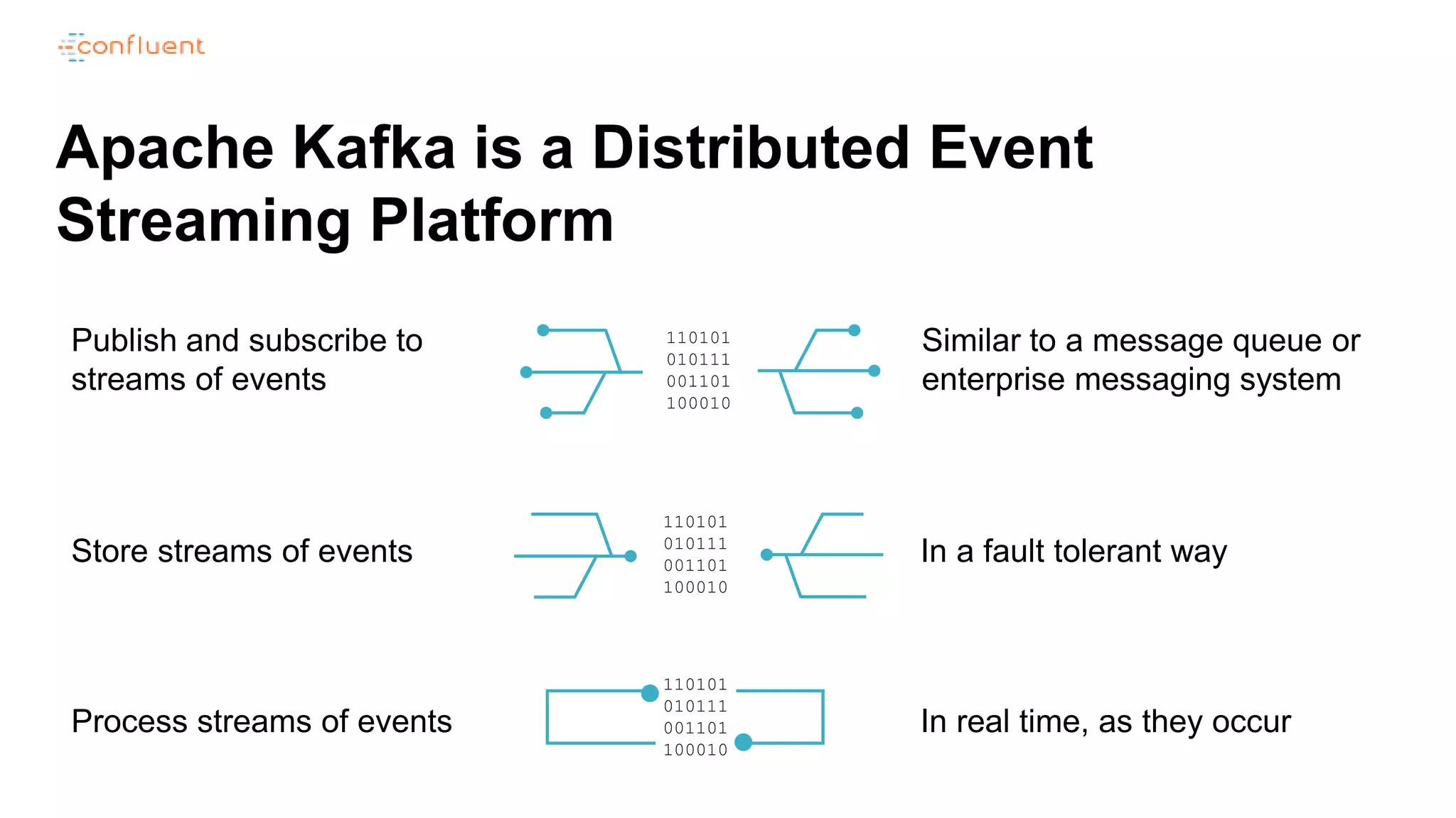 Apache Kafka is a Distributed Event
Streaming Platform
Process streams of events In real time, as they occur
110101
010111
001101
100010
Publish and subscribe to
streams of events
Similar to a message queue or
enterprise messaging system
110101
010111
001101
100010
Store streams of events In a fault tolerant way
110101
010111
001101
100010
 