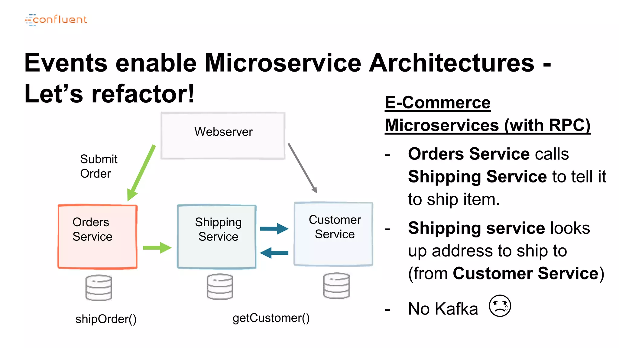 Events enable Microservice Architectures -
Let’s refactor!
Submit
Order
Orders
Service
Shipping
Service
Customer
Service
Webserver
E-Commerce
Microservices (with RPC)
- Orders Service calls
Shipping Service to tell it
to ship item.
- Shipping service looks
up address to ship to
(from Customer Service)
- No Kafka 😢shipOrder() getCustomer()
 