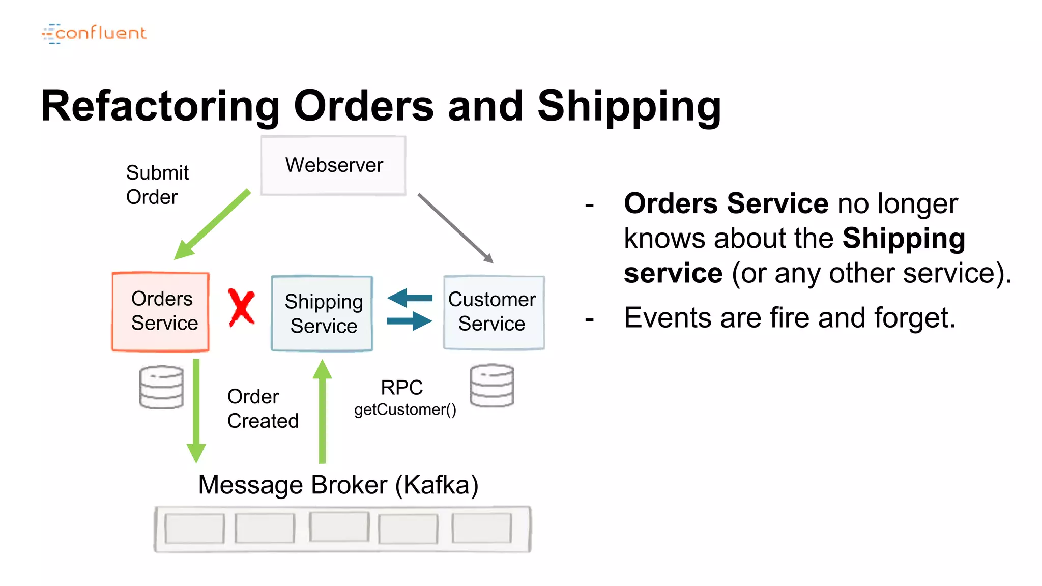 Refactoring Orders and Shipping
Message Broker (Kafka)
Submit
Order
Order
Created
getCustomer()
RPC
Orders
Service
Shipping
Service
Customer
Service
Webserver
- Orders Service no longer
knows about the Shipping
service (or any other service).
- Events are fire and forget.
 