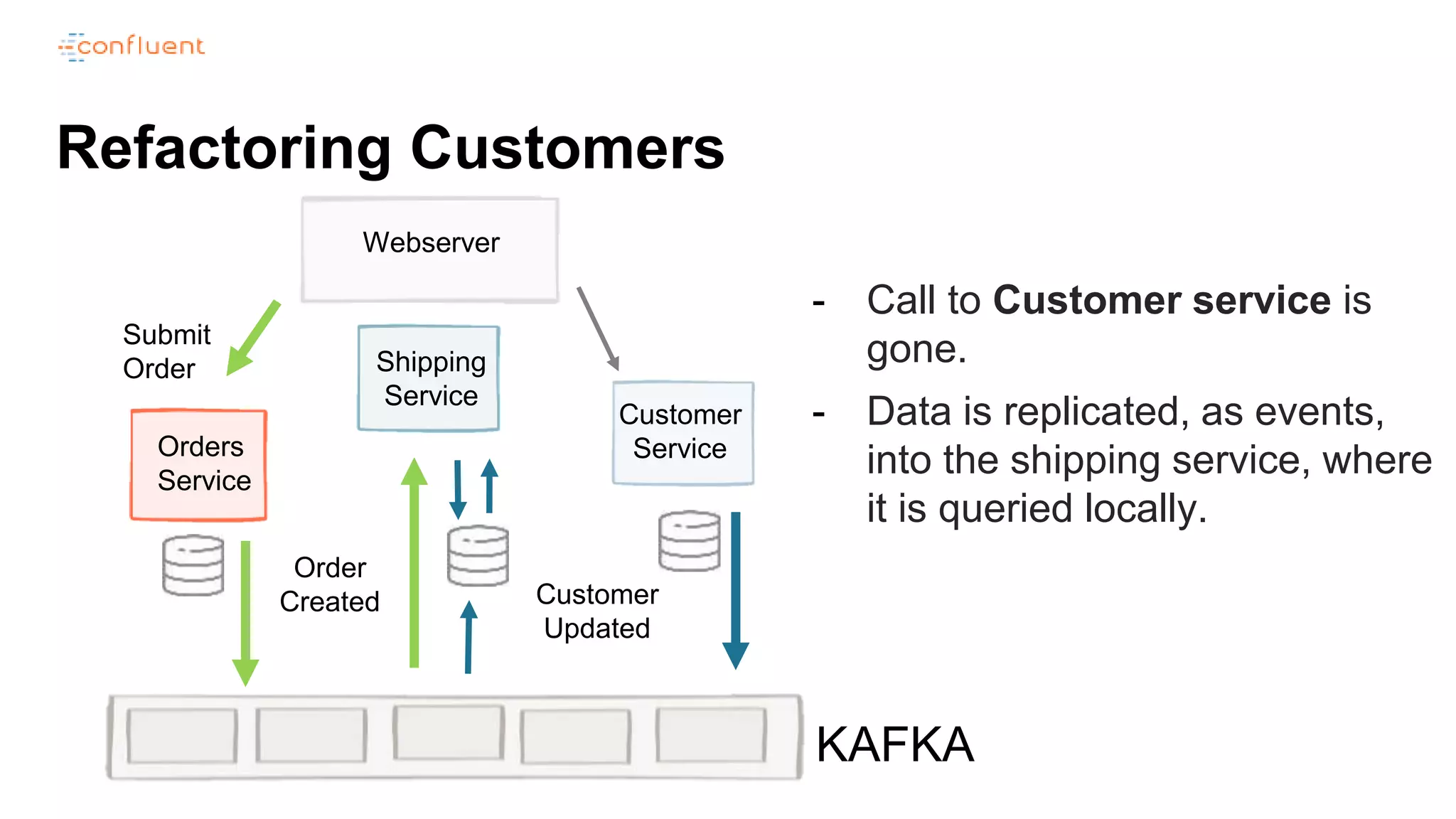Refactoring Customers
Customer
Updated
Submit
Order
Order
Created
Webserver
KAFKA
Orders
Service
Shipping
Service
Customer
Service
- Call to Customer service is
gone.
- Data is replicated, as events,
into the shipping service, where
it is queried locally.
 