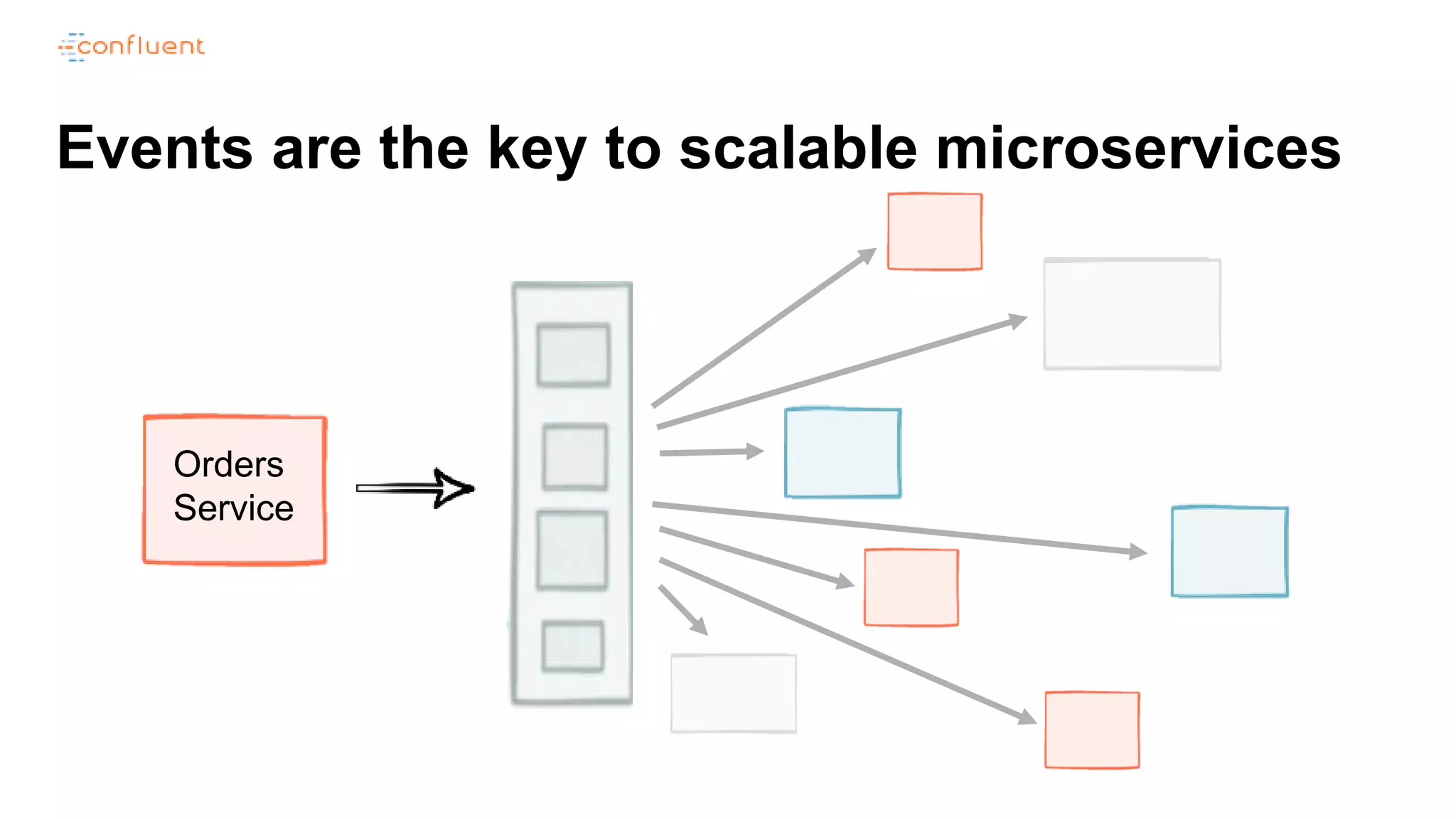 Events are the key to scalable microservices
Orders
Service
 