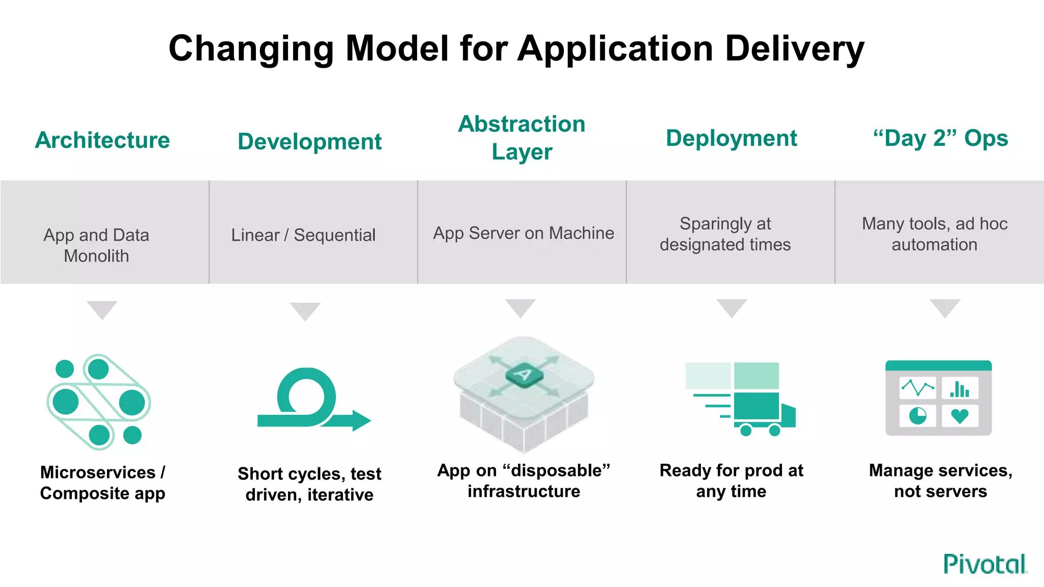 Changing Model for Application Delivery
Development Deployment
Sparingly at
designated times
Ready for prod at
any time
Architecture
Abstraction
Layer
“Day 2” Ops
App Server on Machine
App on “disposable”
infrastructure
App and Data
Monolith
Microservices /
Composite app
Linear / Sequential
Short cycles, test
driven, iterative
Many tools, ad hoc
automation
Manage services,
not servers
 