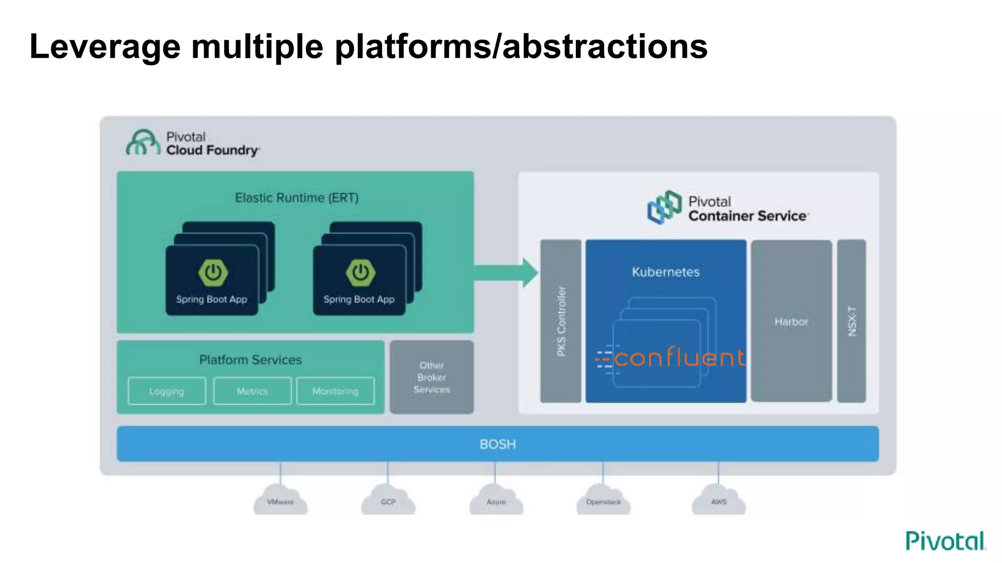 Leverage multiple platforms/abstractions
 